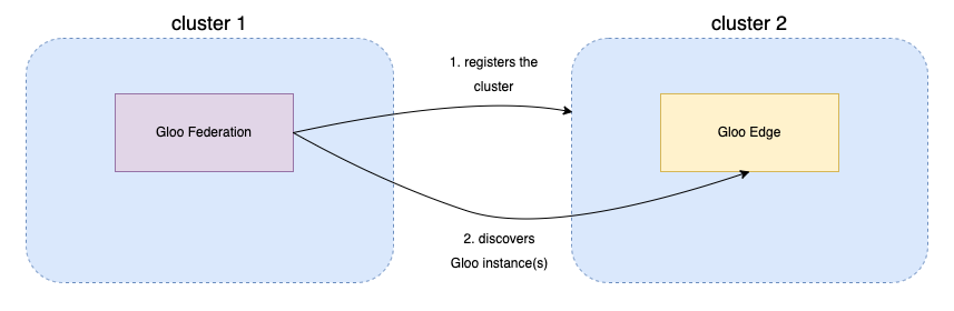 Figure of federated architecture