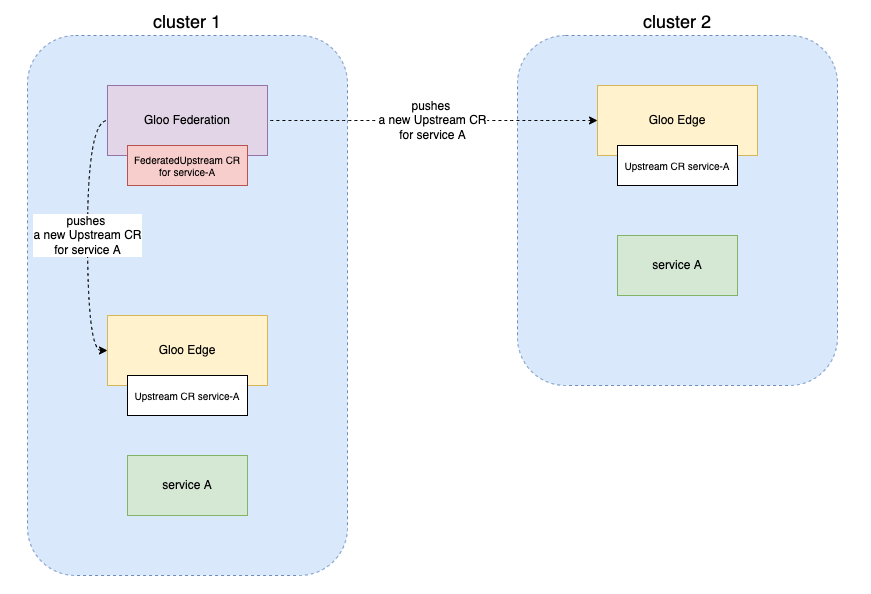 Figure of federated architecture