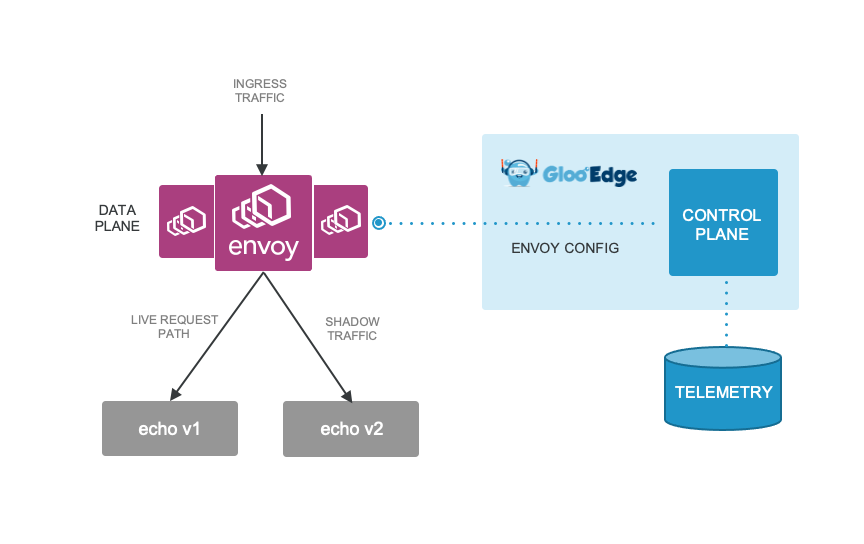 Gloo Gateway traffic shadowing diagram